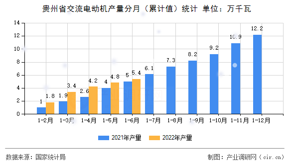 貴州省交流電動(dòng)機(jī)產(chǎn)量分月（累計(jì)值）統(tǒng)計(jì)