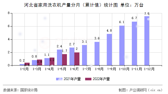 河北省家用洗衣機(jī)產(chǎn)量分月（累計(jì)值）統(tǒng)計(jì)圖