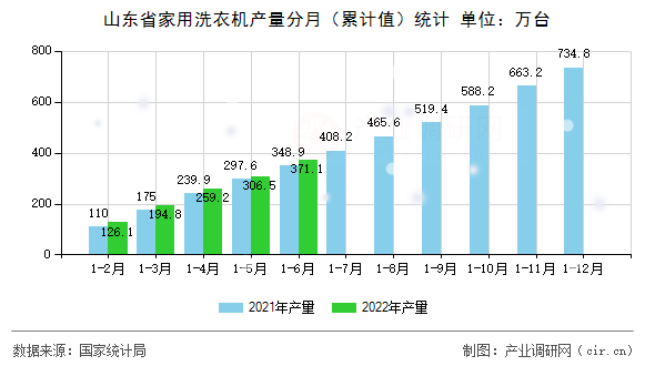 山東省家用洗衣機(jī)產(chǎn)量分月（累計(jì)值）統(tǒng)計(jì)