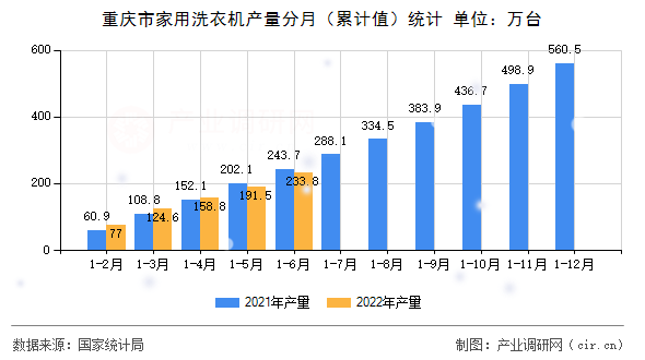 重慶市家用洗衣機(jī)產(chǎn)量分月（累計(jì)值）統(tǒng)計(jì)