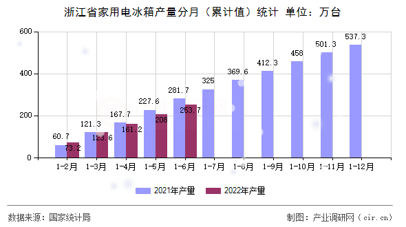 浙江省家用電冰箱產(chǎn)量分月（累計值）統(tǒng)計
