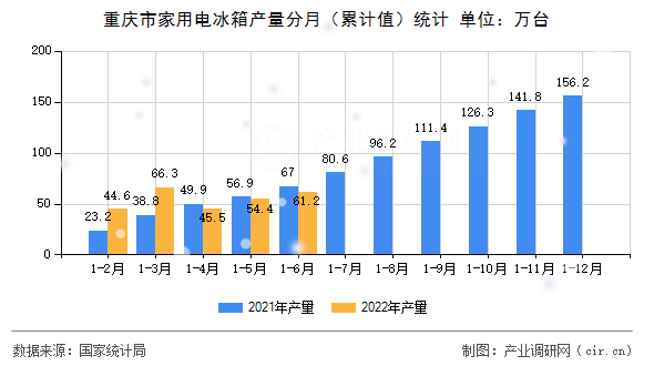 重慶市家用電冰箱產(chǎn)量分月（累計值）統(tǒng)計