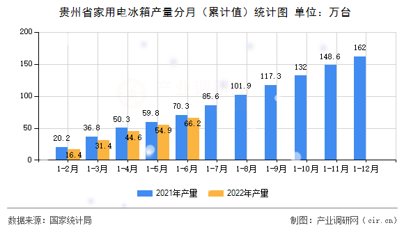 貴州省家用電冰箱產(chǎn)量分月（累計值）統(tǒng)計圖