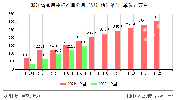 浙江省家用冷柜產(chǎn)量分月（累計值）統(tǒng)計