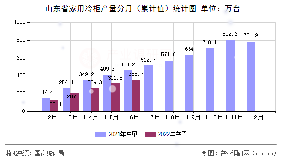 山東省家用冷柜產(chǎn)量分月（累計值）統(tǒng)計圖