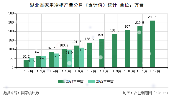 湖北省家用冷柜產(chǎn)量分月（累計(jì)值）統(tǒng)計(jì)