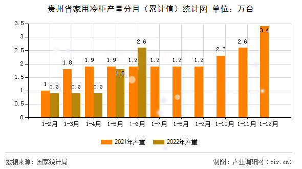 貴州省家用冷柜產(chǎn)量分月（累計值）統(tǒng)計圖