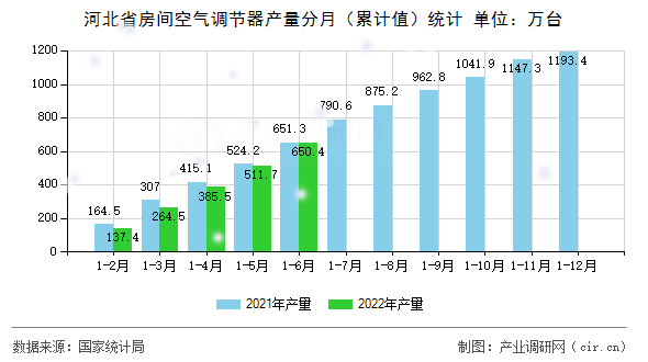 河北省房間空氣調(diào)節(jié)器產(chǎn)量分月（累計(jì)值）統(tǒng)計(jì)