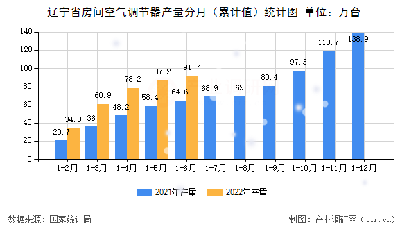 遼寧省房間空氣調(diào)節(jié)器產(chǎn)量分月（累計值）統(tǒng)計圖