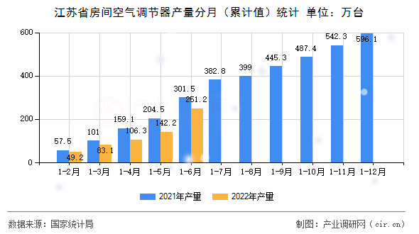 江蘇省房間空氣調(diào)節(jié)器產(chǎn)量分月（累計(jì)值）統(tǒng)計(jì)