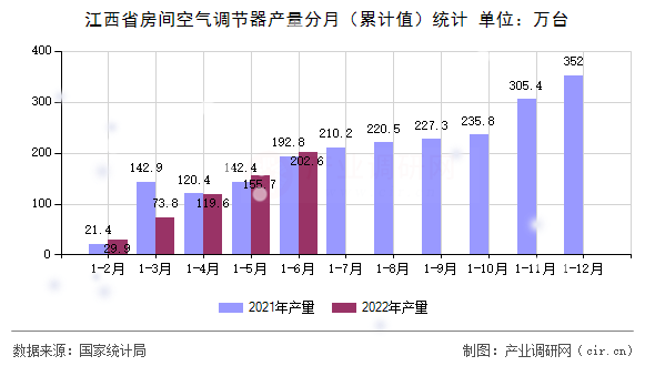江西省房間空氣調(diào)節(jié)器產(chǎn)量分月（累計值）統(tǒng)計