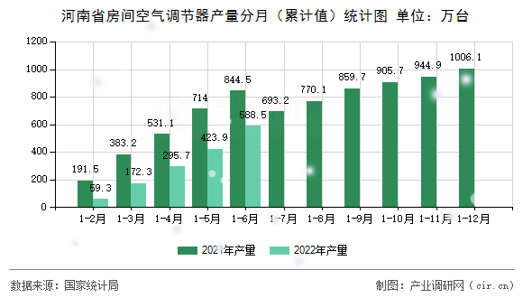 河南省房間空氣調(diào)節(jié)器產(chǎn)量分月（累計(jì)值）統(tǒng)計(jì)圖