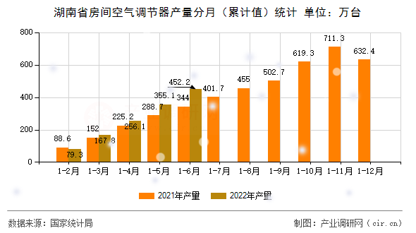 湖南省房間空氣調(diào)節(jié)器產(chǎn)量分月（累計(jì)值）統(tǒng)計(jì)