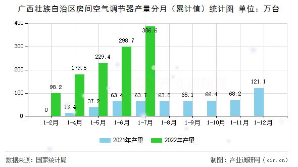 廣西壯族自治區(qū)房間空氣調(diào)節(jié)器產(chǎn)量分月（累計值）統(tǒng)計圖