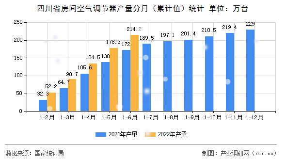 四川省房間空氣調(diào)節(jié)器產(chǎn)量分月（累計值）統(tǒng)計