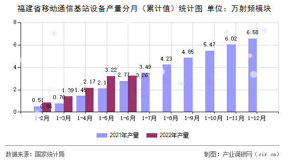 福建省移動通信基站設(shè)備產(chǎn)量分月（累計值）統(tǒng)計圖