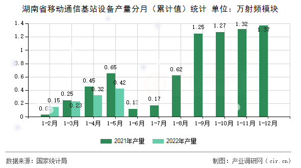 湖南省移動(dòng)通信基站設(shè)備產(chǎn)量分月（累計(jì)值）統(tǒng)計(jì)