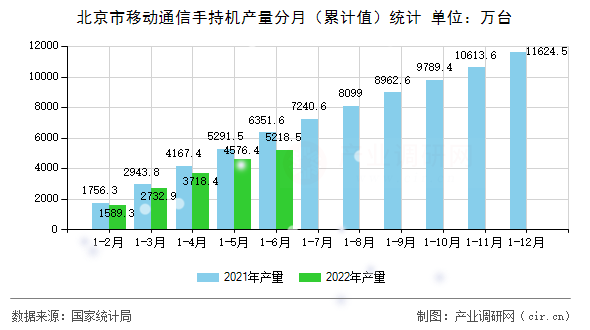 北京市移動通信手持機(jī)產(chǎn)量分月（累計值）統(tǒng)計
