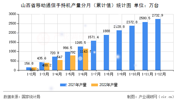 山西省移動(dòng)通信手持機(jī)產(chǎn)量分月（累計(jì)值）統(tǒng)計(jì)圖