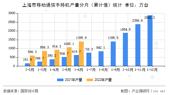 上海市移動通信手持機產(chǎn)量分月（累計值）統(tǒng)計