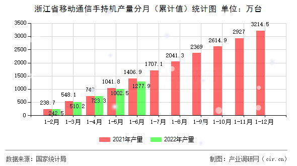 浙江省移動(dòng)通信手持機(jī)產(chǎn)量分月（累計(jì)值）統(tǒng)計(jì)圖