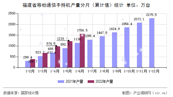 福建省移動通信手持機產量分月（累計值）統(tǒng)計