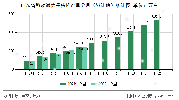 山東省移動通信手持機(jī)產(chǎn)量分月（累計(jì)值）統(tǒng)計(jì)圖