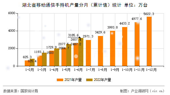 湖北省移動通信手持機(jī)產(chǎn)量分月（累計(jì)值）統(tǒng)計(jì)