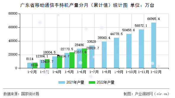 廣東省移動通信手持機產(chǎn)量分月（累計值）統(tǒng)計圖