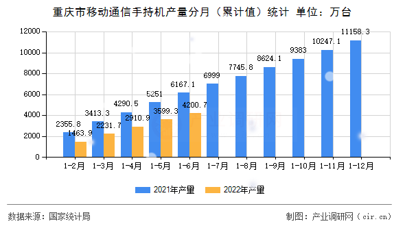 重慶市移動(dòng)通信手持機(jī)產(chǎn)量分月（累計(jì)值）統(tǒng)計(jì)