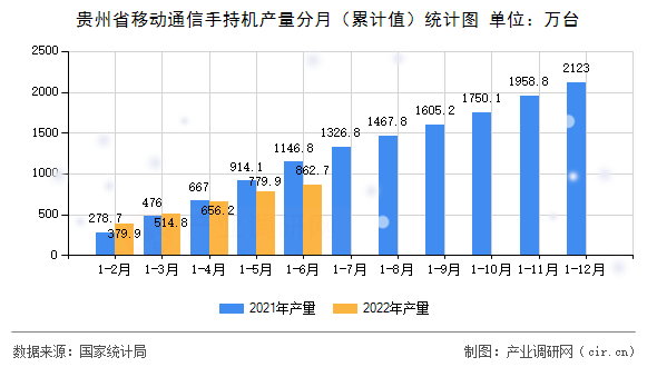 貴州省移動(dòng)通信手持機(jī)產(chǎn)量分月（累計(jì)值）統(tǒng)計(jì)圖