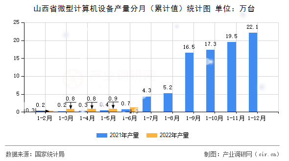 山西省微型計算機設備產(chǎn)量分月（累計值）統(tǒng)計圖