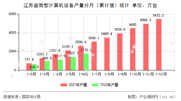 江蘇省微型計算機設(shè)備產(chǎn)量分月（累計值）統(tǒng)計