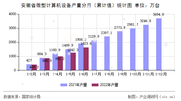安徽省微型計(jì)算機(jī)設(shè)備產(chǎn)量分月（累計(jì)值）統(tǒng)計(jì)圖