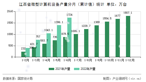 江西省微型計算機設備產量分月（累計值）統(tǒng)計