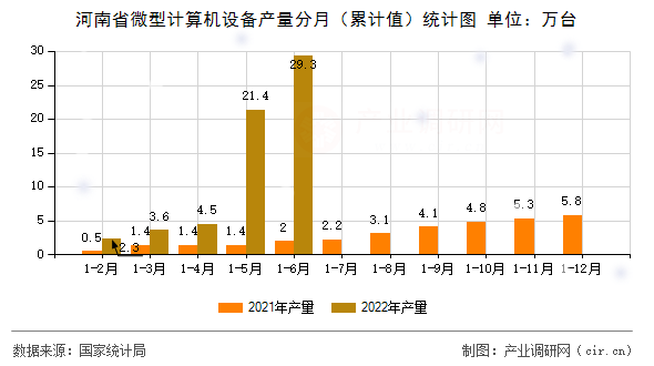 河南省微型計算機(jī)設(shè)備產(chǎn)量分月（累計值）統(tǒng)計圖