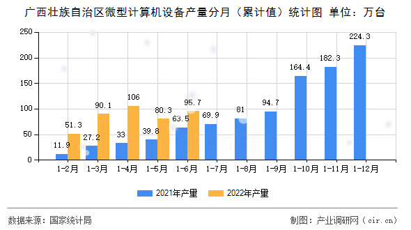 廣西壯族自治區(qū)微型計(jì)算機(jī)設(shè)備產(chǎn)量分月（累計(jì)值）統(tǒng)計(jì)圖
