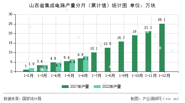 山西省集成電路產(chǎn)量分月（累計值）統(tǒng)計圖