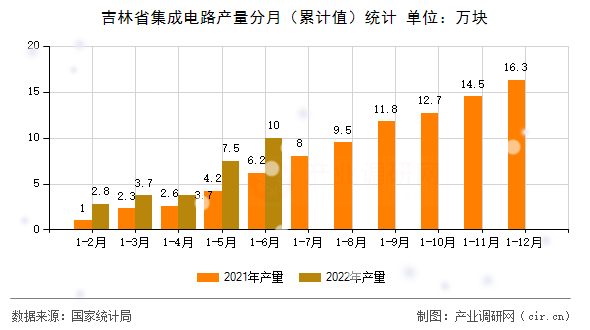 吉林省集成電路產(chǎn)量分月（累計值）統(tǒng)計