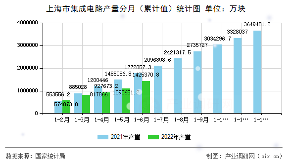 上海市集成電路產(chǎn)量分月（累計值）統(tǒng)計圖