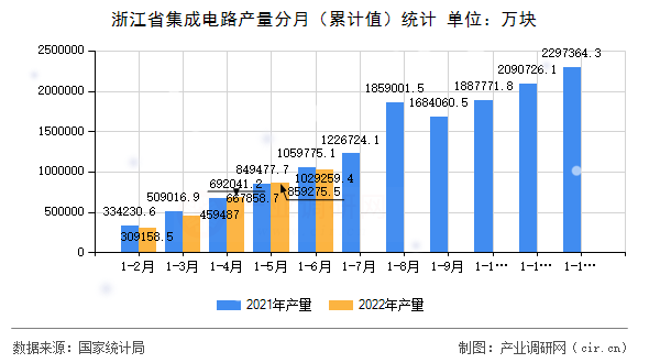 浙江省集成電路產(chǎn)量分月（累計(jì)值）統(tǒng)計(jì)