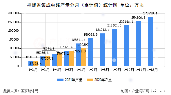 福建省集成電路產(chǎn)量分月（累計(jì)值）統(tǒng)計(jì)圖