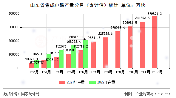 山東省集成電路產量分月（累計值）統(tǒng)計