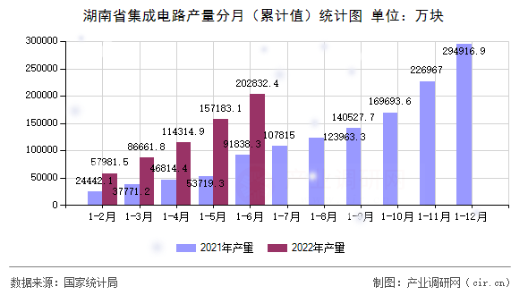 湖南省集成電路產(chǎn)量分月（累計(jì)值）統(tǒng)計(jì)圖