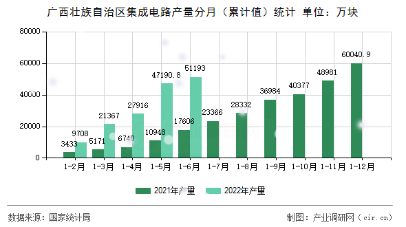 廣西壯族自治區(qū)集成電路產(chǎn)量分月（累計值）統(tǒng)計