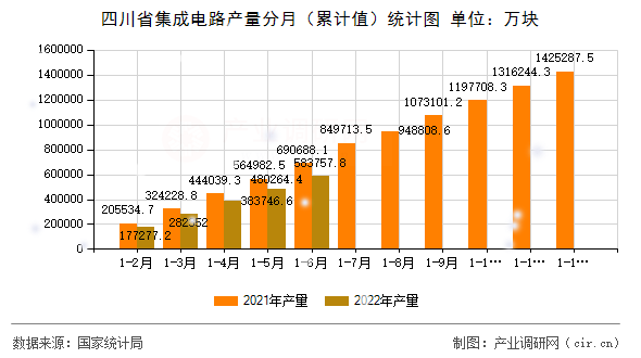 四川省集成電路產(chǎn)量分月（累計(jì)值）統(tǒng)計(jì)圖