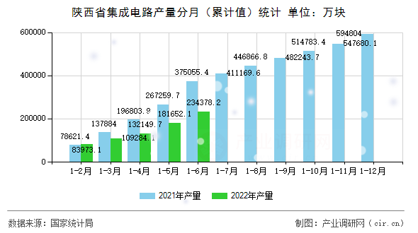 陜西省集成電路產(chǎn)量分月（累計值）統(tǒng)計