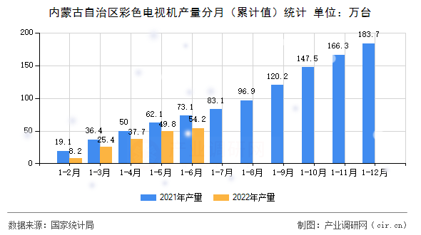 內(nèi)蒙古自治區(qū)彩色電視機產(chǎn)量分月（累計值）統(tǒng)計