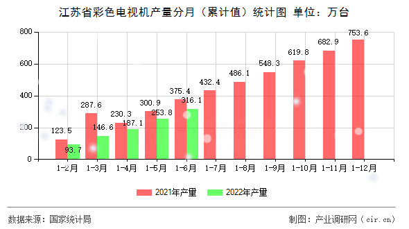 江蘇省彩色電視機(jī)產(chǎn)量分月（累計(jì)值）統(tǒng)計(jì)圖