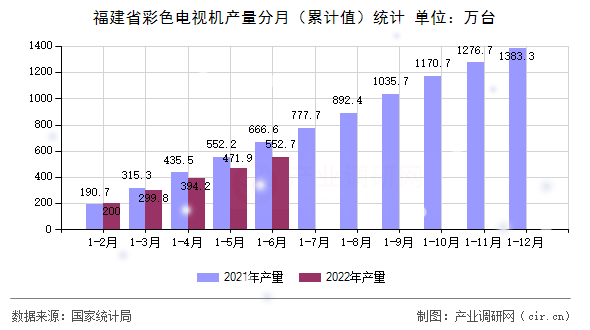 福建省彩色電視機(jī)產(chǎn)量分月（累計(jì)值）統(tǒng)計(jì)